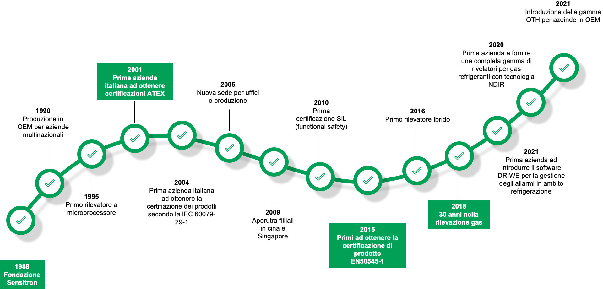 Timeline Sensitron