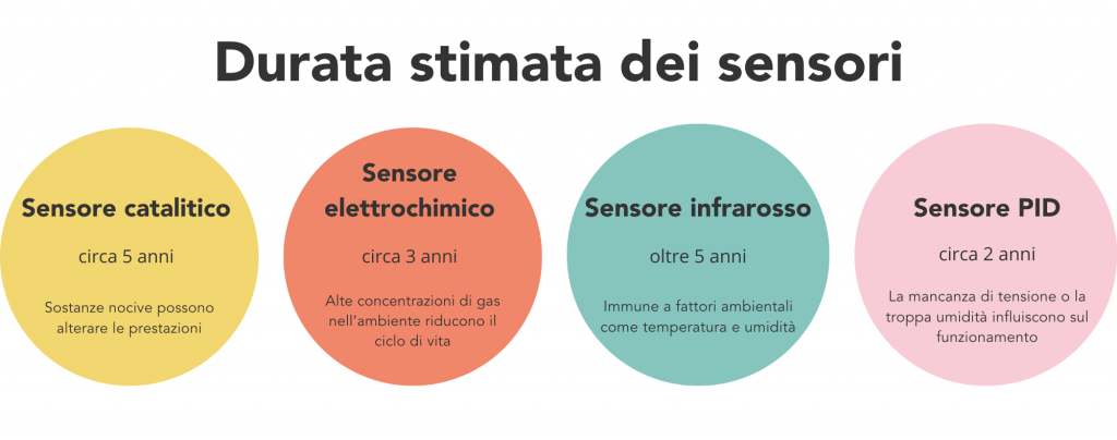 Sensori di rilevazione gas