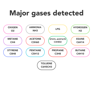 Major gases detected in Pharmaceutical Industry