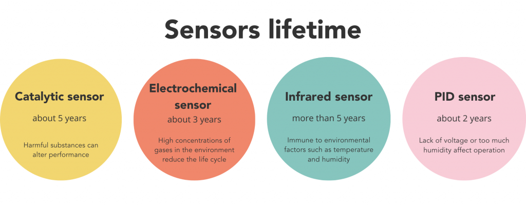 maintenance in gas detection systems