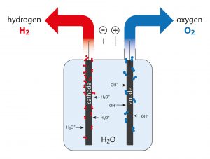 Hydrogen electrolysis